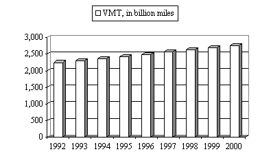 Figure 2: 3D Bar Graph entitled 'Annual Vehicle Miles of Highway Travel.' The graph shows the trend of an increasing number of Vehicle Miles Traveled for the years 1992 (2.247 billion miles) through 2000 (2.749 billion miles). The data table from which the graph is derived can be viewed by following the link.