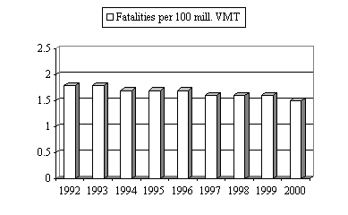 Figure 3: 3D Bar Graph entitled 'Annual Traffic-Related Fatality Rates.' The graph shows the trend of a decreasing number of fatalities per 100 million Vehicle Miles Traveled for the years 1992 (1.8 mill. fatalities) through 2000 (1.5 mill. fatalities). The data table from which the graph is derived can be viewed by following the link.