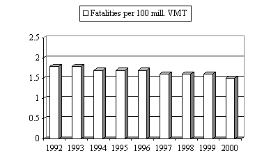 Figure 3: 3D Bar Graph entitled 'Annual Traffic-Related Fatality Rates.' The graph shows the trend of a decreasing number of fatalities per 100 million Vehicle Miles Traveled for the years 1992 (1.8 mill. fatalities) through 2000 (1.5 mill. fatalities). The data table from which the graph is derived can be viewed by following the link.