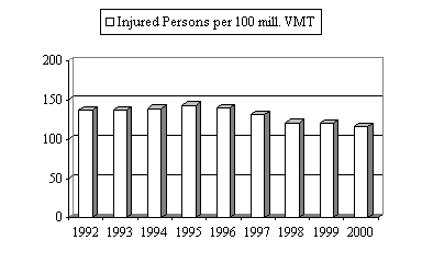 Figure 4: 3D Bar Graph entitled 'Annual Traffic-Related Injury Rates.' The graph shows the trend of a decreasing number of injuries (per 100 million Vehicle Miles Traveled) for the years 1992 (137 injuries) through 2000 (116 injuries). The data table from which the graph is derived can be viewed by following the link.