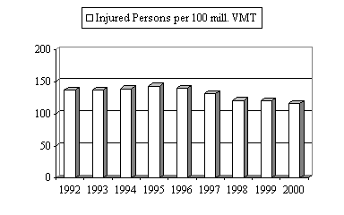 Figure 4: 3D Bar Graph entitled 'Annual Traffic-Related Injury Rates.' The graph shows the trend of a decreasing number of injuries (per 100 million Vehicle Miles Traveled) for the years 1992 (137 injuries) through 2000 (116 injuries). The data table from which the graph is derived can be viewed by following the link.