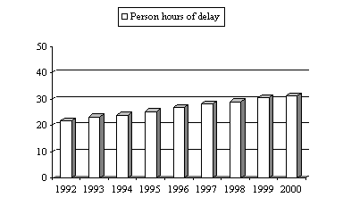 Figure 5: 3D Bar Graph entitled 'Annual Delay per Person.' The graph shows the increasing time of slowed travel, based on the annual person-hours of lost time due to travel delay. Between 1992 and 2000, the annual number of hours that users were delayed in metropolitan traffic increased 46 percent, from 21.9 person-hours in 1992 to 31.9 person-hours in 2000. The data table from which the graph is derived can be viewed by following the link.