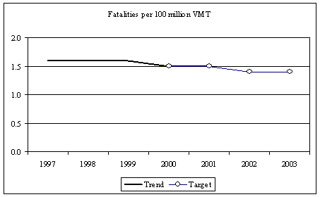 Figure 6: Line Graph entitled 'Annual Traffic-Related Fatality Rates.' The graph shows the trend of a decreasing number of fatalities per 100 Vehicle Miles Traveled for the years 1997 (1.6 million fatalities) through 2001 (estimated at 1.5 fatalities). A benchmark projection is made for future years with a target of 1.4 fatalities per 100 VMT in the year 2003. The data table from which the graph is derived can be viewed by following the link.