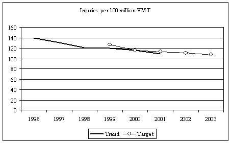 Figure 7: Line Graph entitled 'Annual Traffic-Related Injury Rates.' The graph shows the trend of a decreasing number of injuries per 100 Vehicle Miles Traveled for the years 1996 (140 injuries) through 2001 (estimated at 109 injuries). A benchmark projection is made for future years with a target of 107 injuries per 100 VMT in the year 2003. The data table from which the graph is derived can be viewed by following the link.