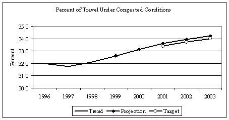 Figure 8: Line graph of Percentage of Travel Under Congested Conditions. The graph shows an increasing percentage of congested travel, from 32.0% in 1996 to 33.1% in 2000. A target is established of 33.4% in 2001, 33.7% in 2002 and 34.0 in 2003, representing the goal of a slowing of congested travel by 0.2% each year. The data table from which the graph is derived can be viewed by following the link.