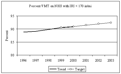 Figure 9: Line graph entitled 'Percentage of Vehicle Miles Traveled on the NHS with Acceptable Pavement Smoothness. [Note: IRI is the International Roughness Index.]' The graph tracks an improving International Roughness Index through the years 1996 (88.9%) through 2000 (90.9%). In addition, the graph presents an improved target IRI of 92.5 for the year 2003. The data table from which the graph is derived can be viewed by following the link.