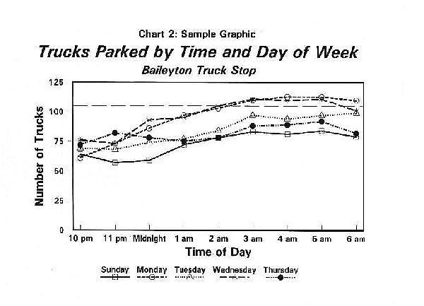 Chart 2: Sample Graphic - Trucks Parked by Time and Day of Week