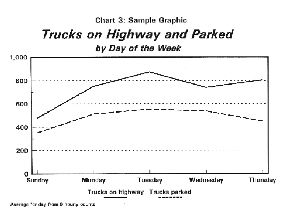 Chart 3: Sample Graphic - Trucks on Highway and Parked by Day of the Week