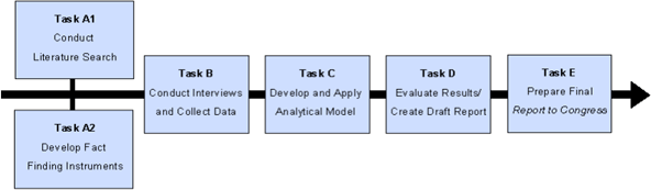 This shows the study work plan for the Section 1307(f) report to Congress. Task A1 was 'Conduct the Literature Search', Task A2 was 'Develop Fact Finding Instruments', Task B was 'Conduct Interview and Collect Data', Task C was 'Develop and Apply Analytical Model', Task D was 'Evaluate Results / Create Draft Report', and Task E was 'Prepare Final Report to Congress.'