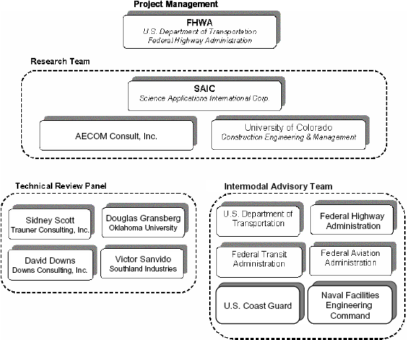 This shows the components of the Design-Build Study Research Team. Team members included: the FHWA, Science Applications International Corporation, AECOM Consult, Inc., the University of Colorado, College of Construction Engineering and Management. The Technical Review Panel included: Sidney Scott, Trauner Consulting Inc.; Douglas Gransberg, Oklahoma University; David Downs, Downs Consulting, Inc.; and Victor Sanvido, Southland Industries. The Intermodal Government Team included representatives from the USDOT, FHWA, Federal Transit Administration, Federal Aviation Administration, US Coast Guard and the Naval Facilities Engineering Command.