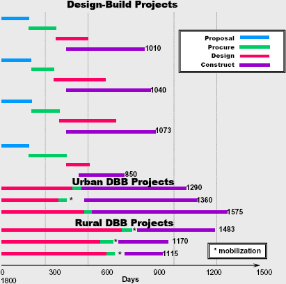 This shows a schematic of project timelines for comparable design-build and design-bid-build projects in Arizona. The design-build timelines for 3 design-build projects shows a significant overlap in the design and construction phases of a project resulting in completion times of 1010, 1040 and 1070 days. The comparable design-bid-build projects in Arizona show sequential design and construction phases resulting in total completion times of 1290, 1360, 1575, 1483, 1170 and 1115 days.