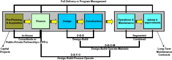 This exhibit shows alternative contractual arrangements for delivering highway infrastructure. It depicts how services typically delivered under the traditional project delivery process can be combined in letting integrated multiple-service type contracts. The services include: pre-planning & acquisition, finance, design, construction, operations & maintenance, and upkeep and improvement. Design-build contracts combine design and construction. Design-build-operate-maintain contracts combine design, construction, operations and maintenance. Design-build-finance-operate- contracts combine design, construction, operations and finance. There are many combinations of integrated service contracts that can be used.