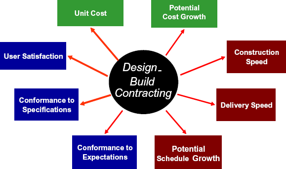 This shows the general criteria that have been used for evaluating design-build project delivery. The general criteria include: conformance to expectations, conformance to specifications, user satisfaction, unit cost, potential cost growth, construction speed, delivery speed and potential schedule growth.