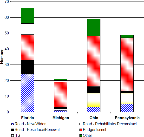 Number of Design-Build Projects by Major State in SEP-14