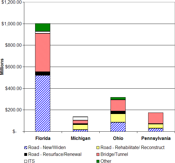 Value of Design-Build Projects by Major State in SEP-14