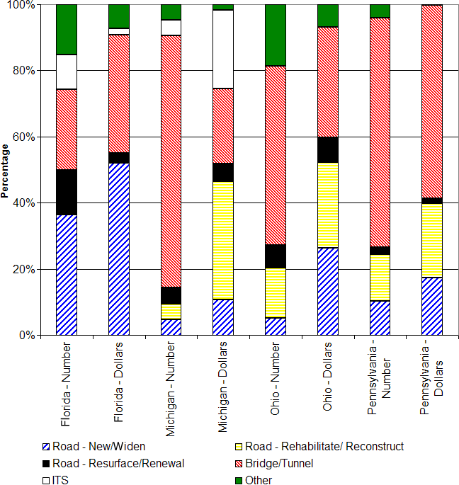 Percentage of Projects by Number and Dollars Expended by Type of Project by Major State in SEP-14