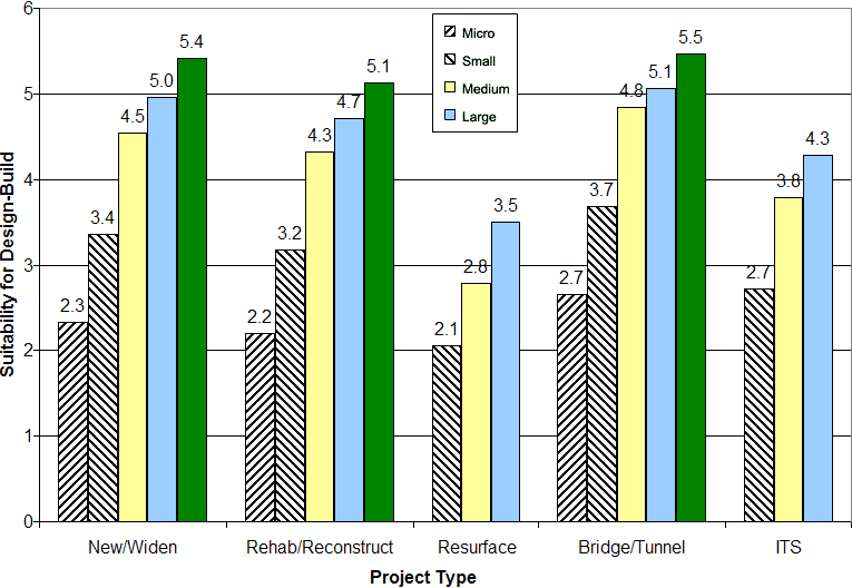 Perceived Suitability of Design-Build Project Delivery