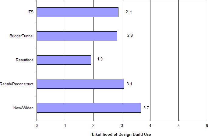 Likely Future Use of Design-Build Project Delivery