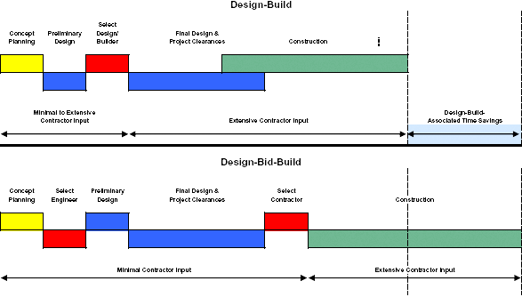 This schematic diagram shows the sequence of project delivery activities for both the traditional design-bid-build method and the design-build method. The overlap in the final design and construction phases for design-build provides the potential for shortened project delivery times.