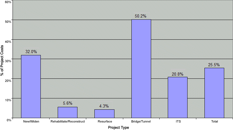 Design-Build Project Costs as a Proportion of Total Project Costs