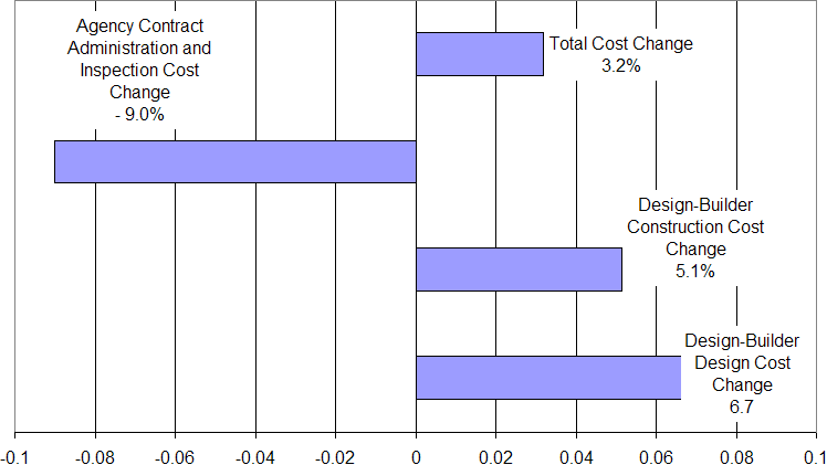 Reported Changes in Design-Build Project Costs after Contract Execution