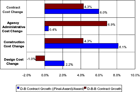 Comparison of Actual Reported Changes in Project Costs after Contract Execution for Similar Design-Build and Design-Bid-Build Projects