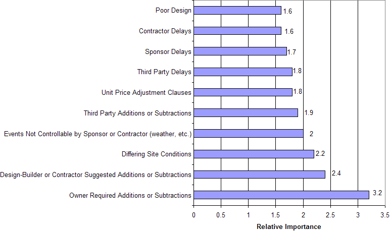 Causes of Cost Changes for Design-Build Projects