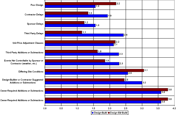 Causes of Cost Changes for Similar Design-Build and Design-Bid-Build Projects