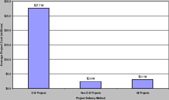 Average Project Costs by Delivery Method