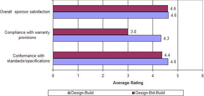 Comparison of Contracting Agency Satisfaction Ratings between Similar Design-Build Projects and Design-Bid-Build Projects