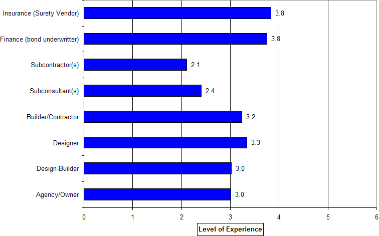 Perceived Experience among Stakeholder Groups for Design-Build Projects