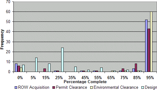 Percent Completion of Selected Functions at Design-Build Project Award