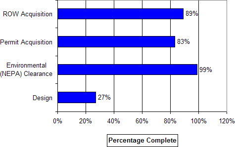 Average Percent Completion of Selected Functions at Design-Build Project Award
