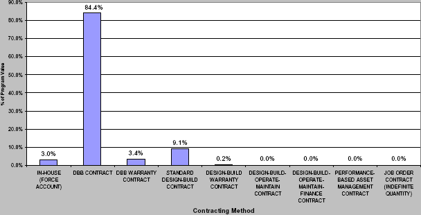 Contracting Methods Used for Agency Programs