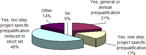 Prequalification Requirements for Design-Build Projects