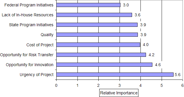 Relative Importance of Factors Considered in Deciding Whether to Use Design-Build