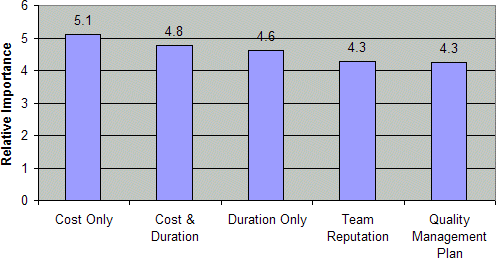 Key Factors Considered in Awarding Design-Build Project Contracts