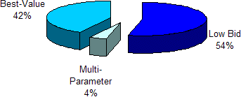 Procurement Approach of Design-Build Projects