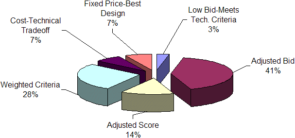 Best Value Procurement Evaluation Methods for Design-Build Projects