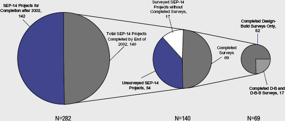 Distribution of the Number of SEP-14 Design-Build Projects Surveyed and Completed Design-Build and Design-Bid-Build Surveys