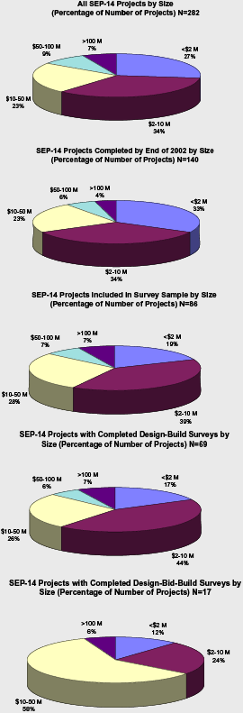 Composition of Surveys Distributed and Completed by Project Size