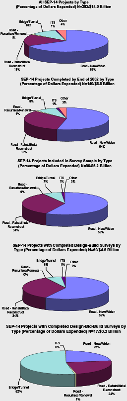 Composition of Surveys Distributed and Completed by Project Type