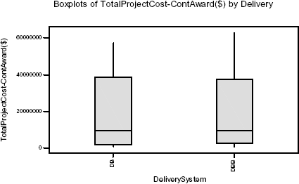 Boxplots of Total Project Cost (by Construction Award) by Delivery