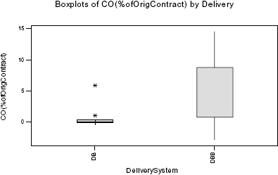 Boxplots of Change Orders (As Percentage of Original Contract Costs) by Delivery