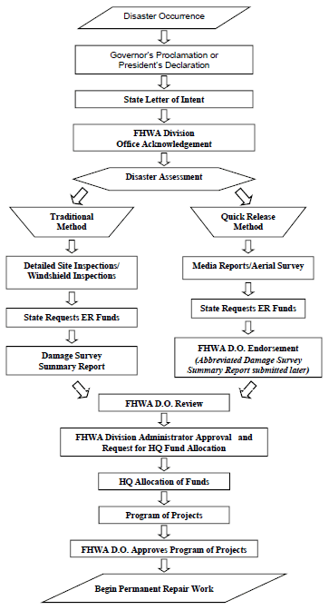 Flow chart illustrating the Emergency Relief Program and the two methods for developing and processing a State request for Emergency Relief funding. Click for more detail