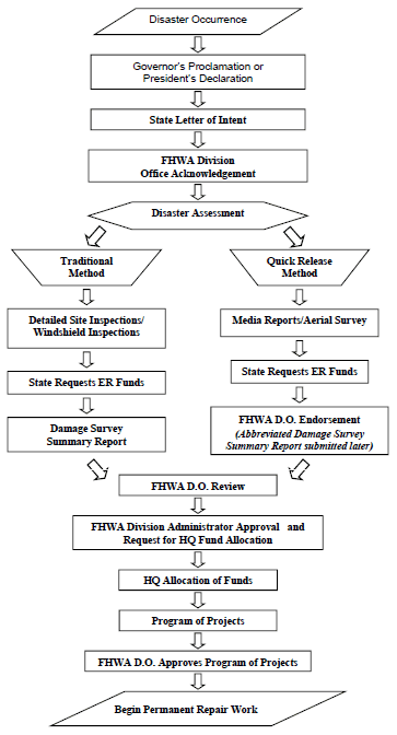 Emergency Contact Flow Chart