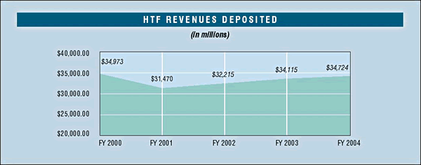 Graph showing revenues deposited in the HTF for the last five years.