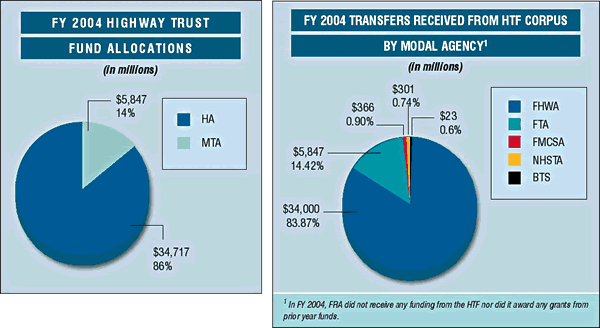 Two pie charts. The first pie chart shows the percentage of dollars distributed from the HTF Corpus to the HA and MTA for fiscal year 2004. The second pie chart shows the fiscal year 2004 transfers received from HTF Corpus by Modal Agency.