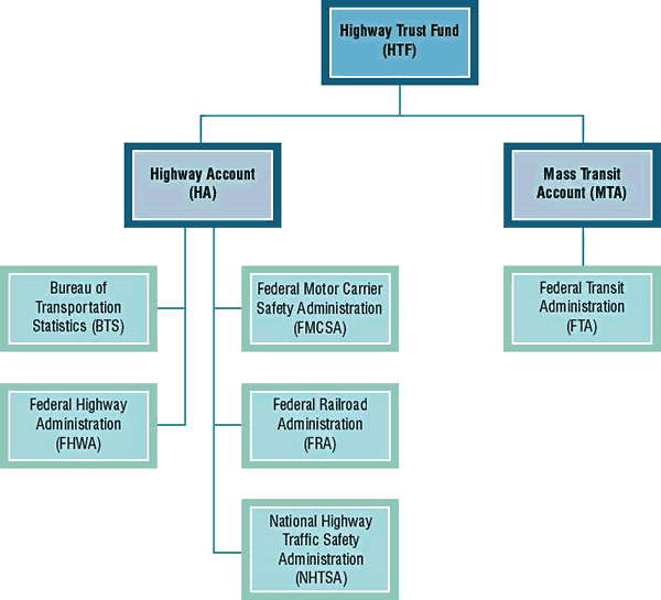 Chart showing which HTF account is used to fund each of the modal administrations.