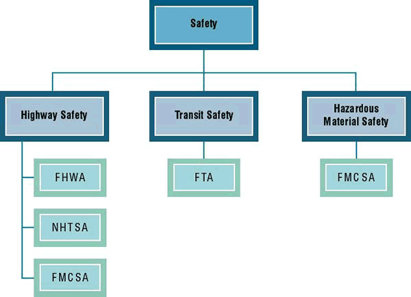 Diagram showing which HTF-funded modes are responsible for achieving each  of the three strategies: (1) Highway Safety, (2) Transit Safety, and (3) Hazardous Material Safety.